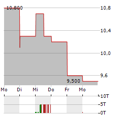 WEIBO CORPORATION Aktie 5-Tage-Chart