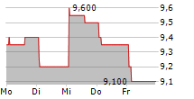 WEIBO CORPORATION 5-Tage-Chart