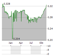 WEIHAI CITY COMMERCIAL BANK Aktie Chart 1 Jahr