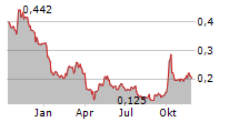 WEIMOB INC Chart 1 Jahr