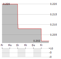 WEIMOB Aktie 5-Tage-Chart