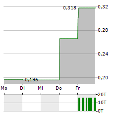 WEIMOB Aktie 5-Tage-Chart