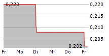 WEIMOB INC 5-Tage-Chart