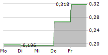 WEIMOB INC 5-Tage-Chart