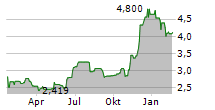 WELL HEALTH TECHNOLOGIES CORP Chart 1 Jahr