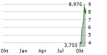 WELLCHANGE HOLDINGS COMPANY LIMITED Chart 1 Jahr