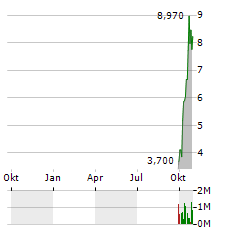 WELLCHANGE Aktie Chart 1 Jahr