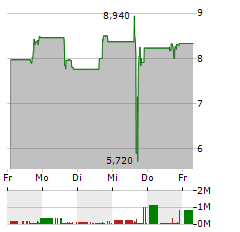 WELLCHANGE Aktie 5-Tage-Chart