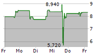 WELLCHANGE HOLDINGS COMPANY LIMITED 5-Tage-Chart