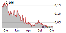 WELLFIELD TECHNOLOGIES INC Chart 1 Jahr