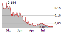 WELLFIELD TECHNOLOGIES INC Chart 1 Jahr