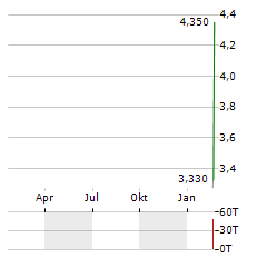 WELLGISTICS HEALTH Aktie Chart 1 Jahr