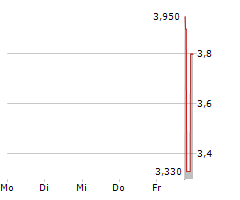 WELLGISTICS HEALTH INC Chart 1 Jahr