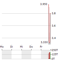 WELLGISTICS HEALTH Aktie 5-Tage-Chart