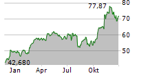 WELLS FARGO & COMPANY Chart 1 Jahr