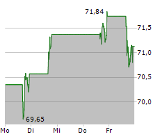 WELLS FARGO & COMPANY Chart 1 Jahr