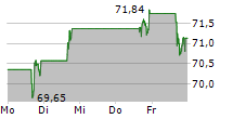 WELLS FARGO & COMPANY 5-Tage-Chart