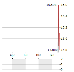 WELLS FARGO & COMPANY CDR Aktie Chart 1 Jahr