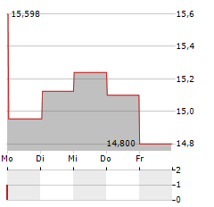 WELLS FARGO & COMPANY CDR Aktie 5-Tage-Chart