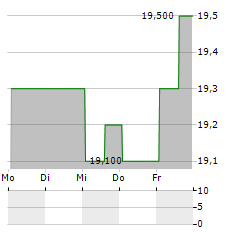 WELLS FARGO & COMPANY PFD SER AA Aktie 5-Tage-Chart