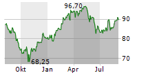 WENDEL SE Chart 1 Jahr