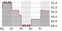 WENDEL SE 5-Tage-Chart