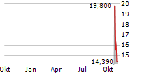 WERIDE INC ADR Chart 1 Jahr