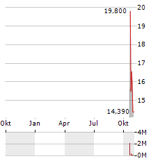 WERIDE INC ADR Aktie Chart 1 Jahr