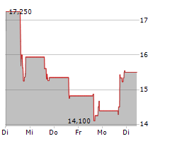 WERIDE INC ADR Chart 1 Jahr