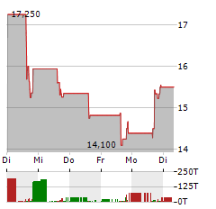 WERIDE INC ADR Aktie 5-Tage-Chart