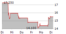 WERIDE INC ADR 5-Tage-Chart