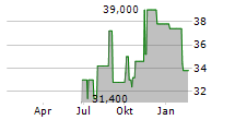 WERNER ENTERPRISES INC Chart 1 Jahr