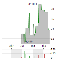 WERNER ENTERPRISES Aktie Chart 1 Jahr