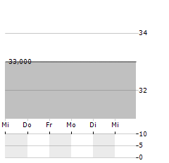 WERNER ENTERPRISES Aktie 5-Tage-Chart