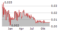 WESANA HEALTH HOLDINGS INC Chart 1 Jahr