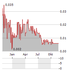 WESANA HEALTH Aktie Chart 1 Jahr