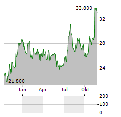 WESBANCO Aktie Chart 1 Jahr