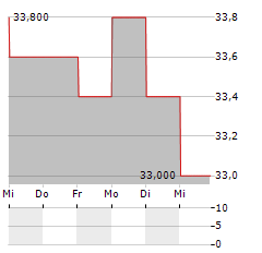 WESBANCO Aktie 5-Tage-Chart