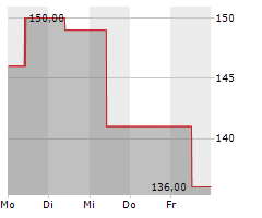 WESCO INTERNATIONAL INC Chart 1 Jahr