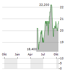 WESFARMERS LIMITED ADR Aktie Chart 1 Jahr