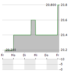 WESFARMERS LIMITED ADR Aktie 5-Tage-Chart