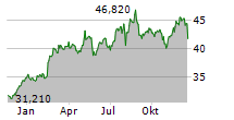 WESFARMERS LIMITED Chart 1 Jahr