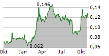 WEST CHINA CEMENT LTD Chart 1 Jahr