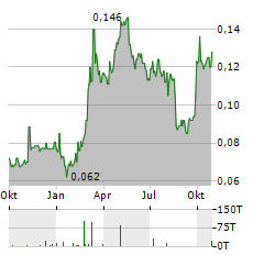 WEST CHINA CEMENT Aktie Chart 1 Jahr