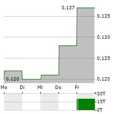 WEST CHINA CEMENT Aktie 5-Tage-Chart