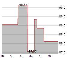 WEST FRASER TIMBER CO LTD Chart 1 Jahr