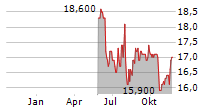 WEST JAPAN RAILWAY COMPANY ADR Chart 1 Jahr