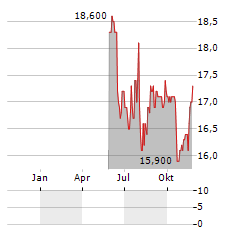 WEST JAPAN RAILWAY COMPANY ADR Aktie Chart 1 Jahr