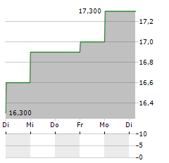 WEST JAPAN RAILWAY COMPANY ADR Aktie 5-Tage-Chart