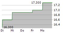 WEST JAPAN RAILWAY COMPANY ADR 5-Tage-Chart